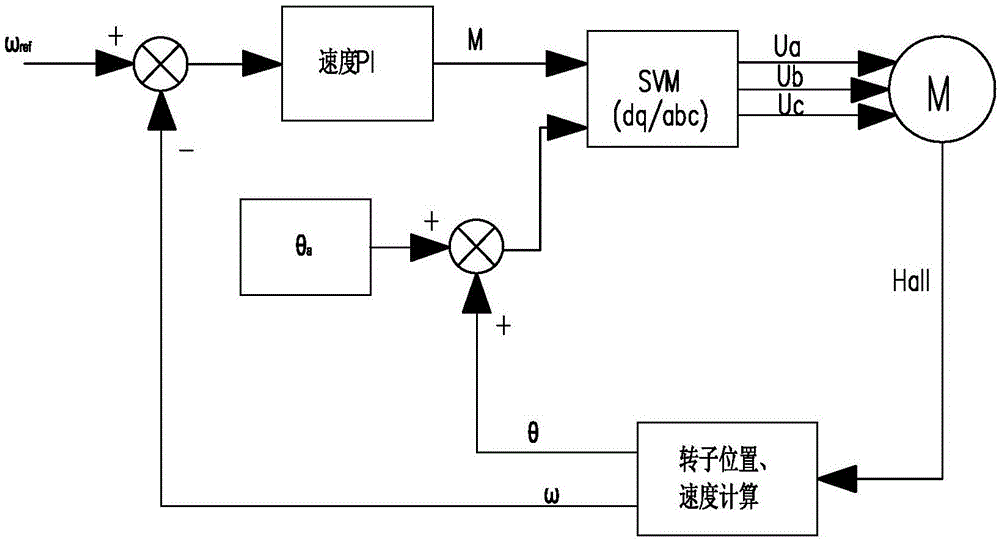 Efficiency optimizing control method for permanent magnet motor