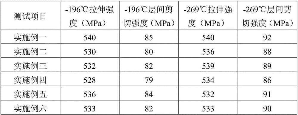 Novel low-temperature insulation and thermal insulation pre-impregnated fiber cloth and preparation method thereof