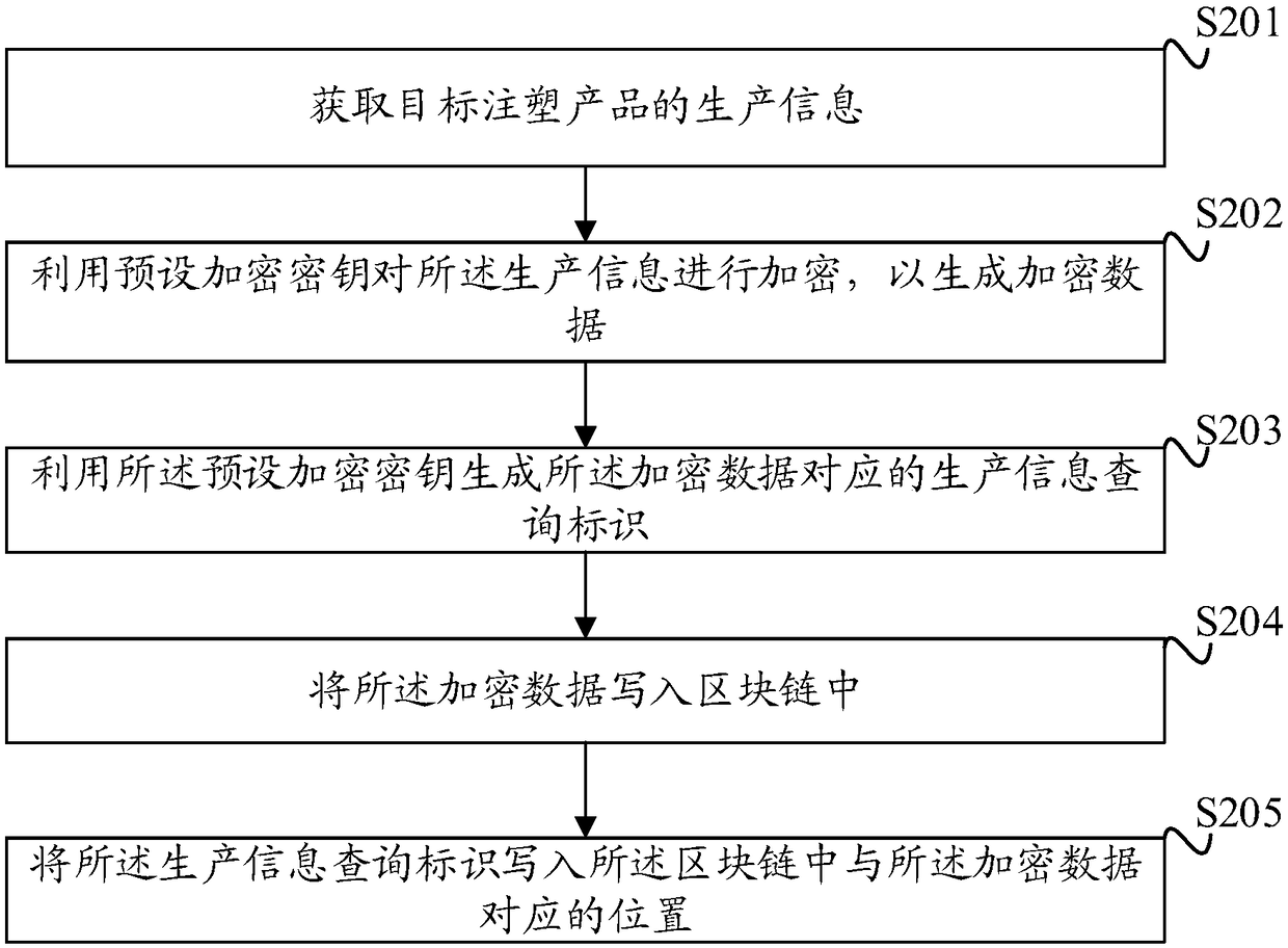Block-chain-based injection molding product information management method, server, and injection molding machine