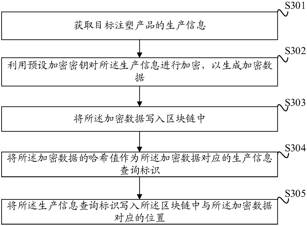 Block-chain-based injection molding product information management method, server, and injection molding machine