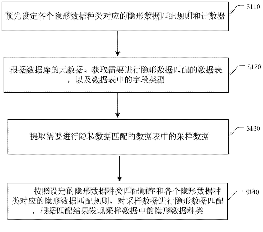 Method for finding and sorting private data in data table