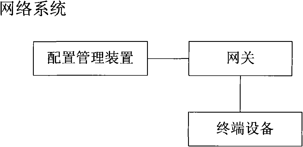 Network equipment management method, configuration management device and network system