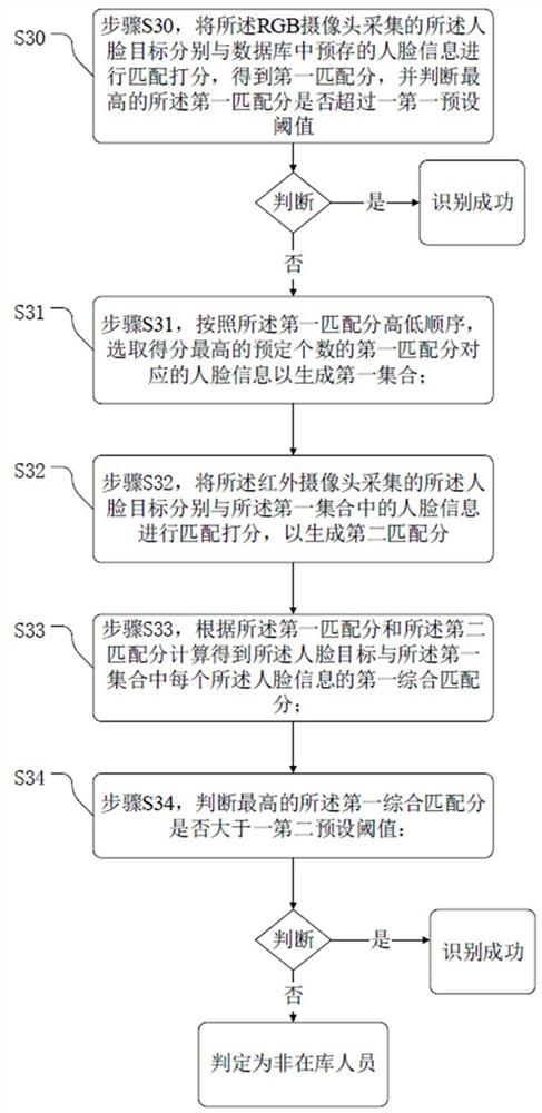 Double-camera face recognition method and device