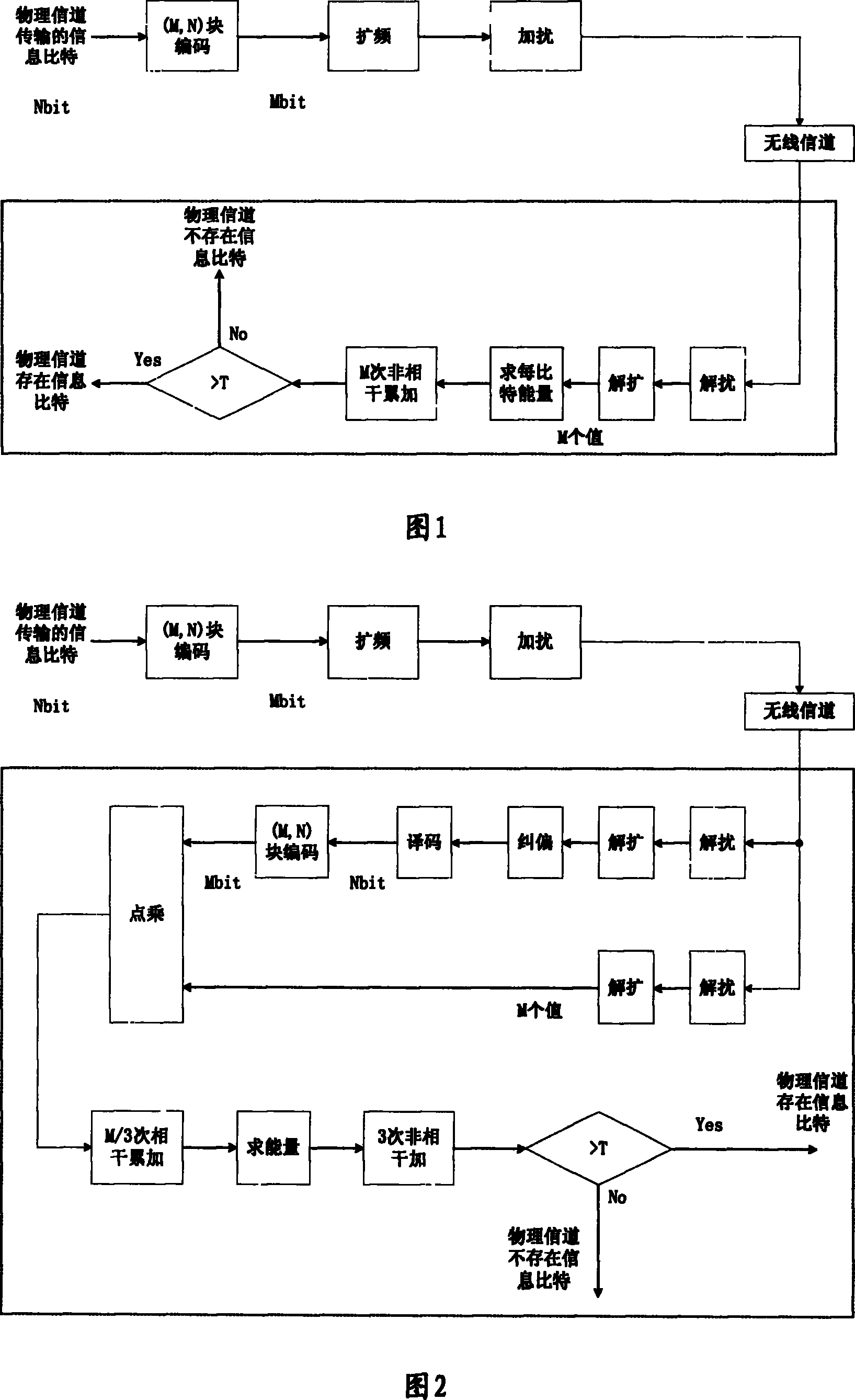 Method for detecting physical channel energy