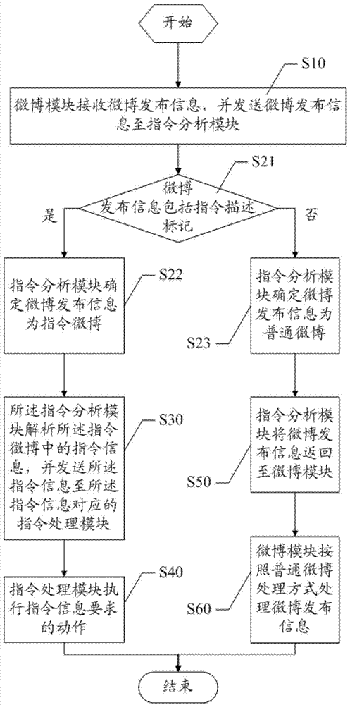 Microblog instruction execution method and device
