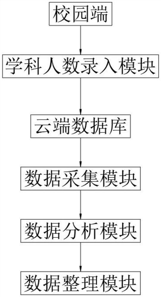 Management science and engineering data analysis system