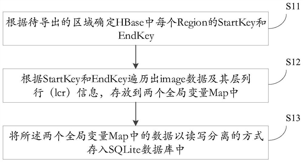 Method and device for concurrently exporting regional remote sensing image from HBase tile storage