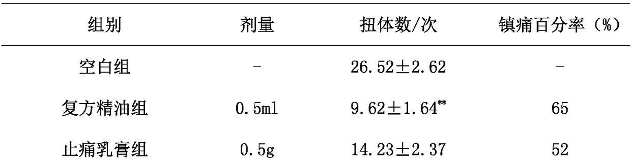 Analgesic compound traditional Chinese medicine essential oil composition and preparation methods of preparations thereof