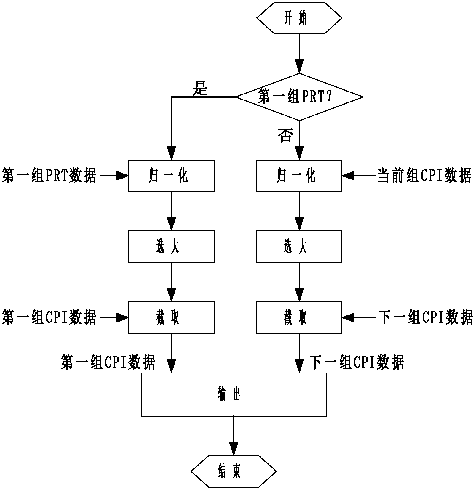 Data truncation method in radar signal processor