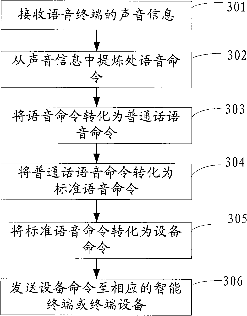 Voice server and voice control method
