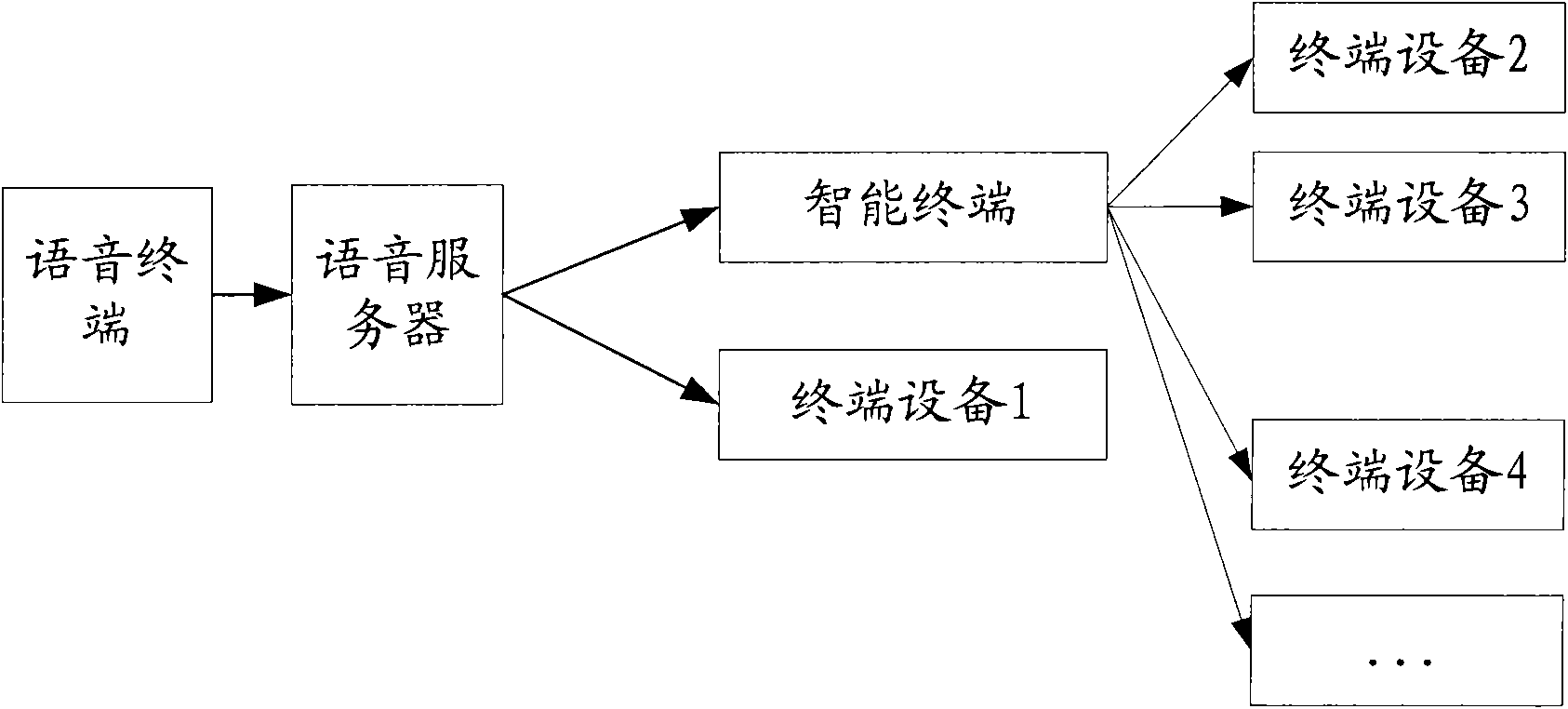 Voice server and voice control method