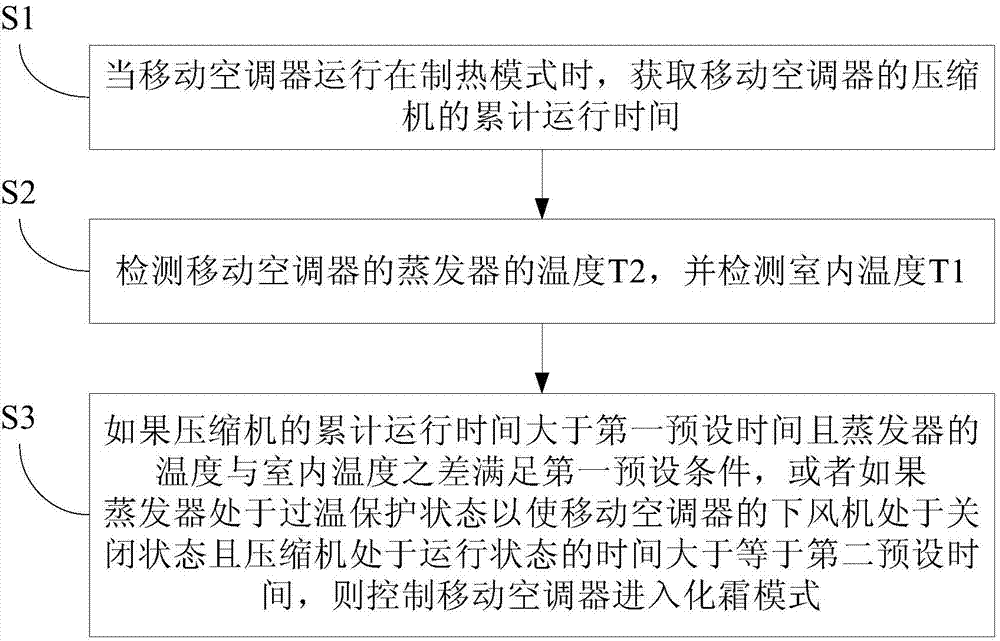 Mobile air conditioner and defrosting control method thereof