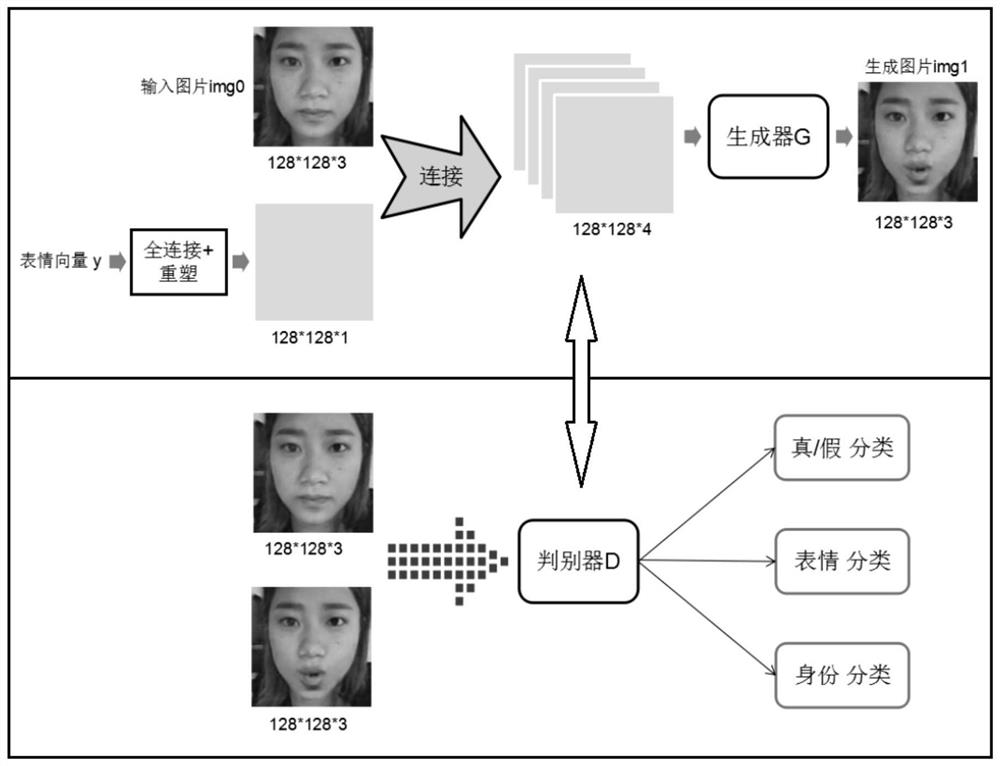 A facial expression editing method based on generative confrontation network