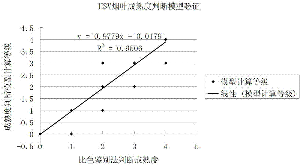 Tobacco maturity detection method and device