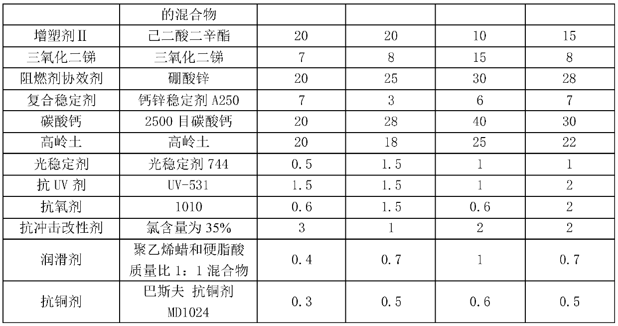 Environmental-friendly -40 DEG C resistant polyvinyl chloride (PVC) sheathing material for 5G communication cable and preparation method thereof