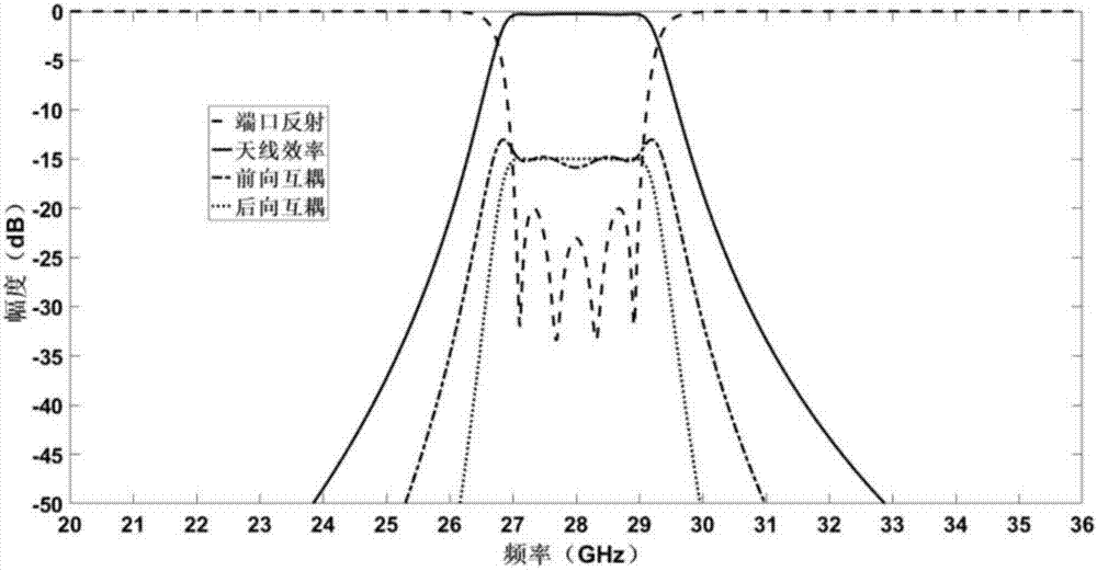 Filtering antenna realization method capable of suppressing mutual coupling between channels based on cross-coupling