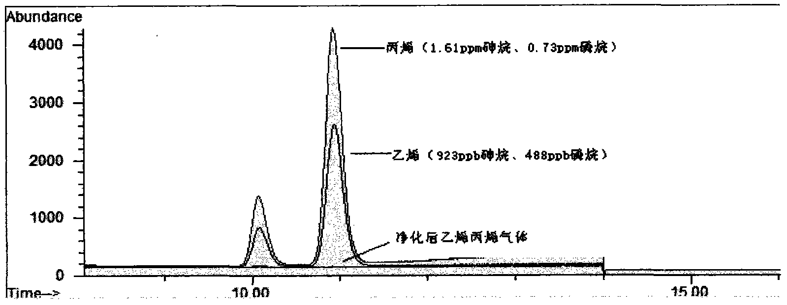 Purifier for adsorbing arsenic hydride and hydrogen phosphide in olefin tail gas and preparation method thereof