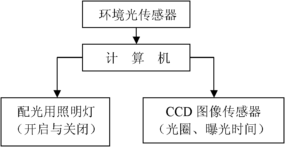 Automatic-configuring system for digital photogrammetric optical parameters