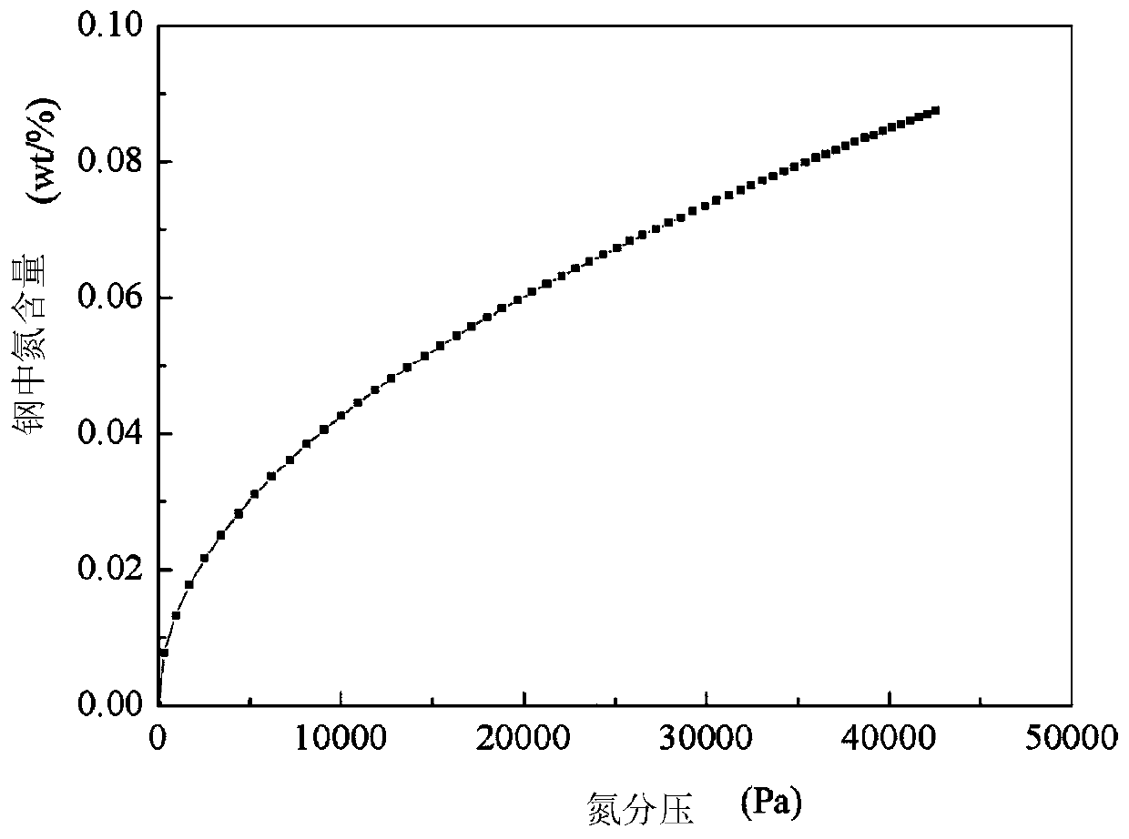 Method for smelting COST-FB2 steel through gas-phase nitriding under negative pressure condition