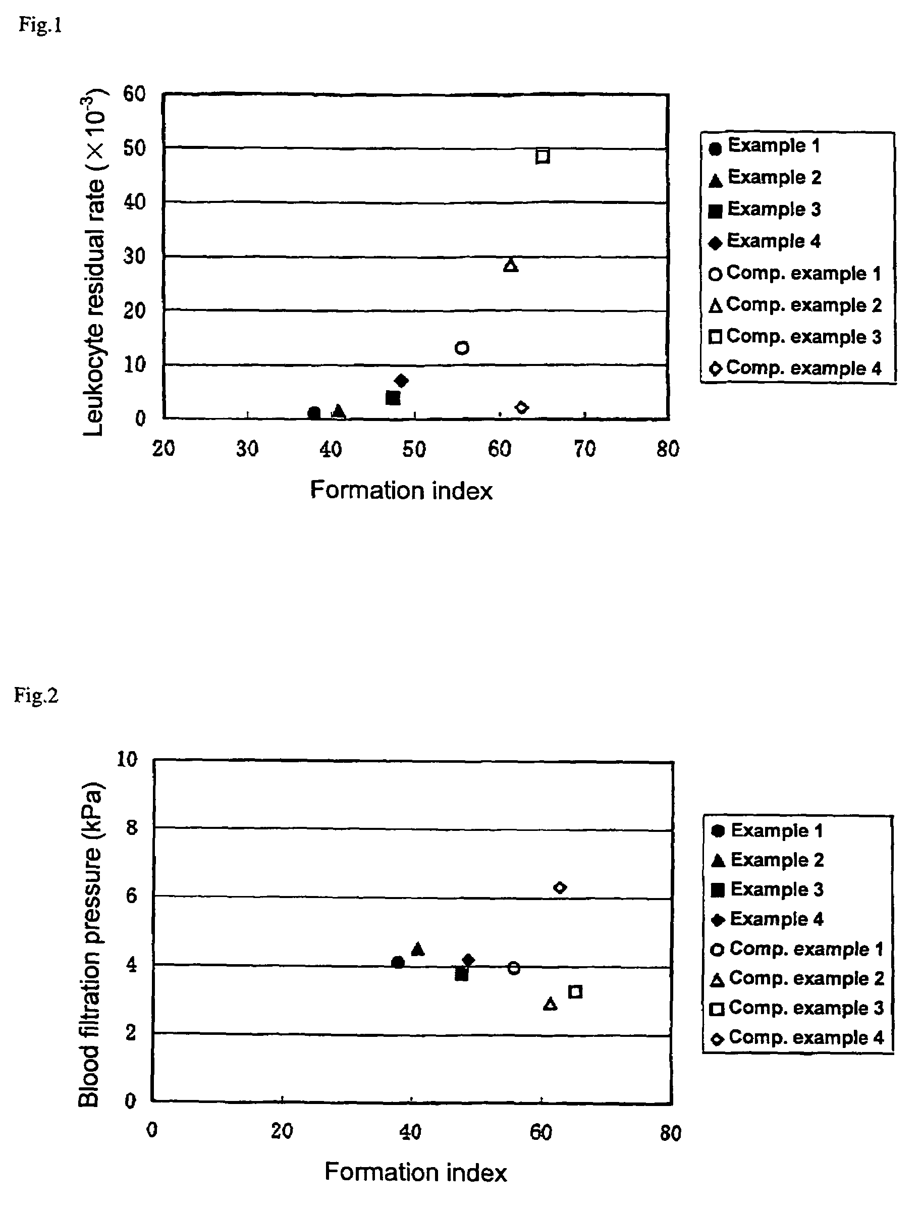 Method for removing leukocytes, leukocyte-removing filter and utilization thereof