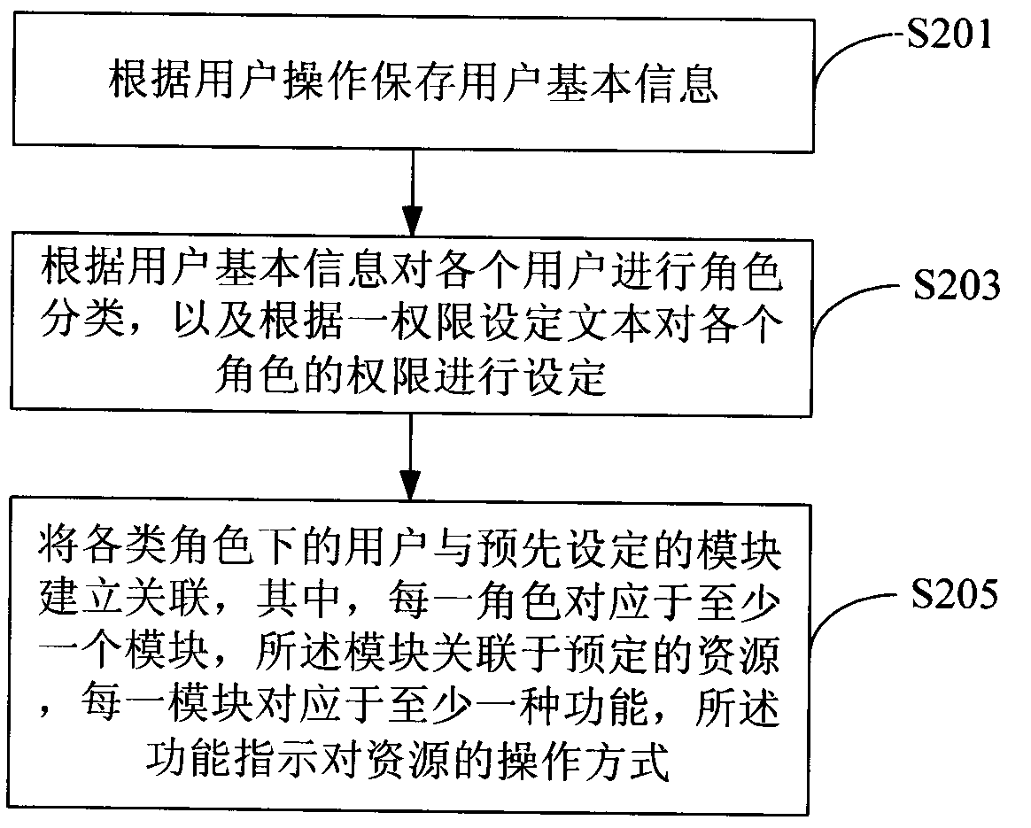 Authority management system and method