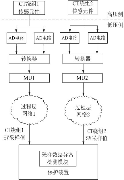 Sampling data exception detecting method and relay protection method based on redundant CT windings
