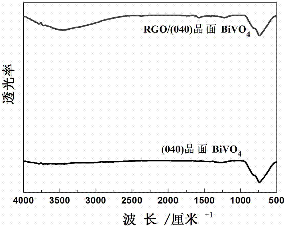 Graphene/(040) crystal face bismuth vanadate heterojunction and preparation method and application thereof