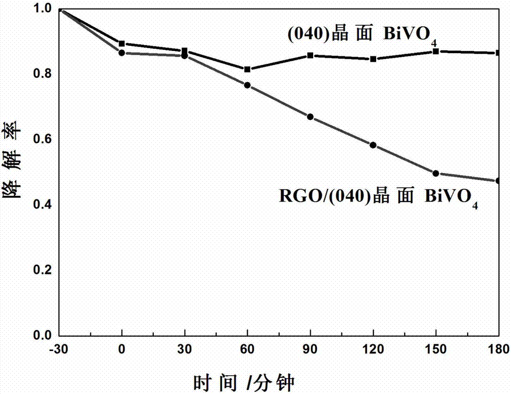 Graphene/(040) crystal face bismuth vanadate heterojunction and preparation method and application thereof
