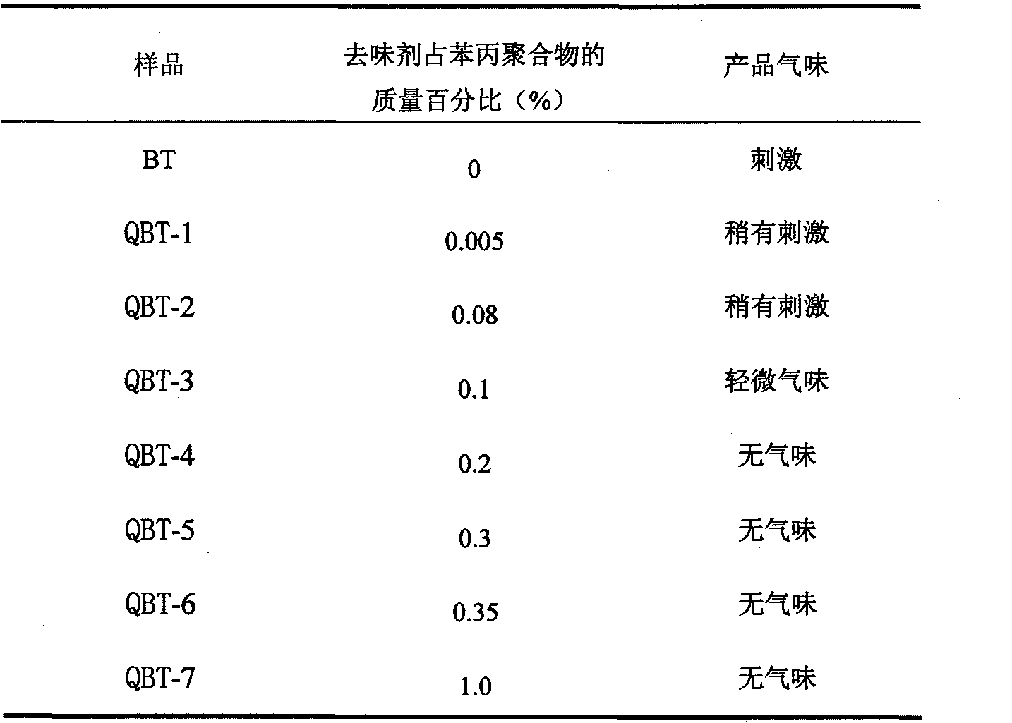 Method for preparing cinepazid polymer emulsion adhesive without peculiar smell