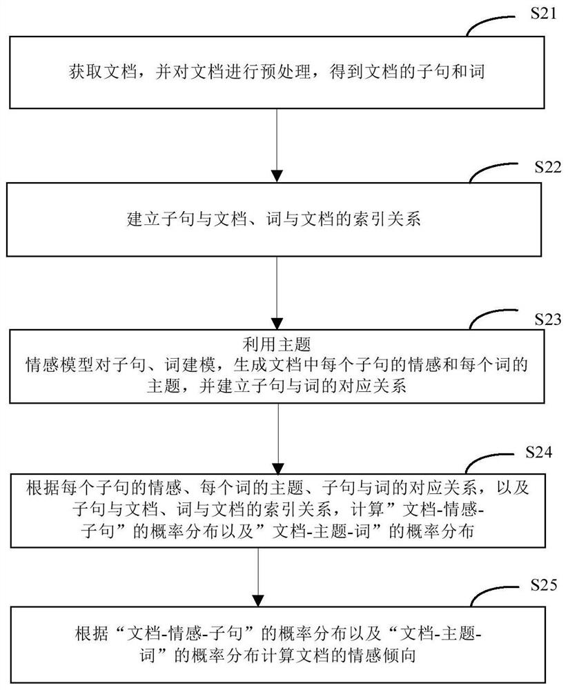 Method, device, electronic device and readable storage medium for document sentiment analysis