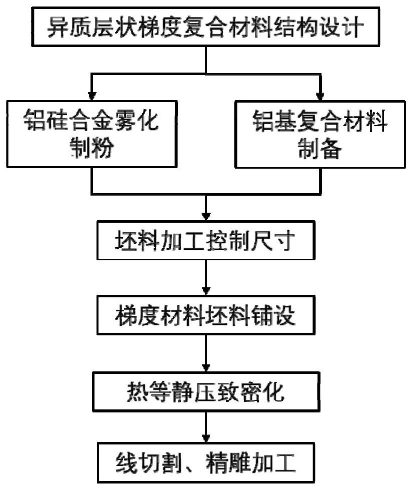 A kind of heterogeneous gradient composite material and its preparation method