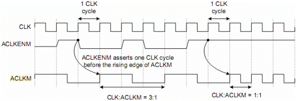 Circuit and method of bring clken signals forward