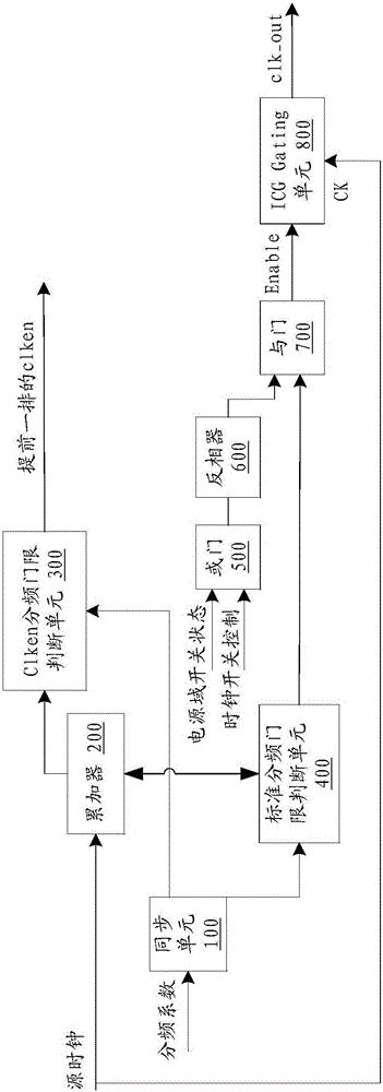 Circuit and method of bring clken signals forward