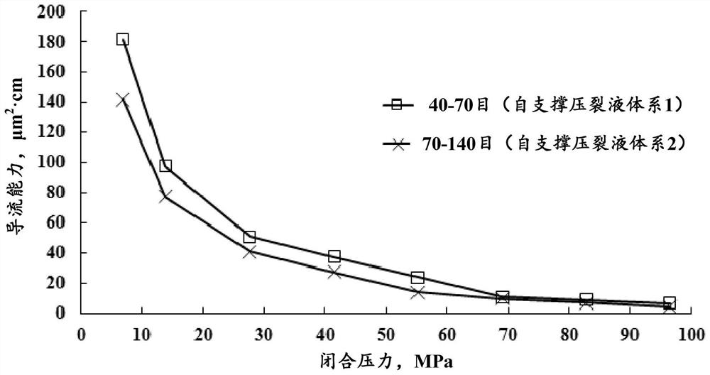 Self-supporting fracturing fluid system for fracture network stimulation in unconventional reservoirs