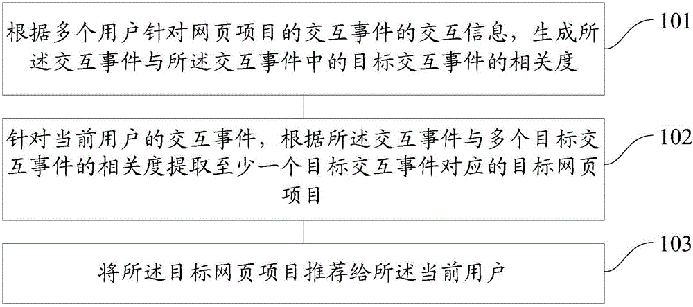 Interaction event-based webpage project recommendation method and device