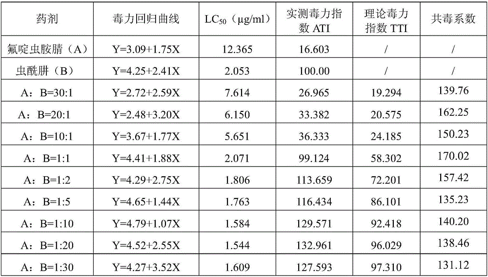 Synergistic insecticide composition containing sulfoxaflor and tebufenozide and application thereof