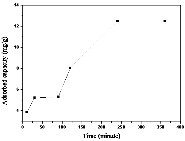 A preparation method of porous hydroxyapatite particles for deep adsorption of copper ions in solution