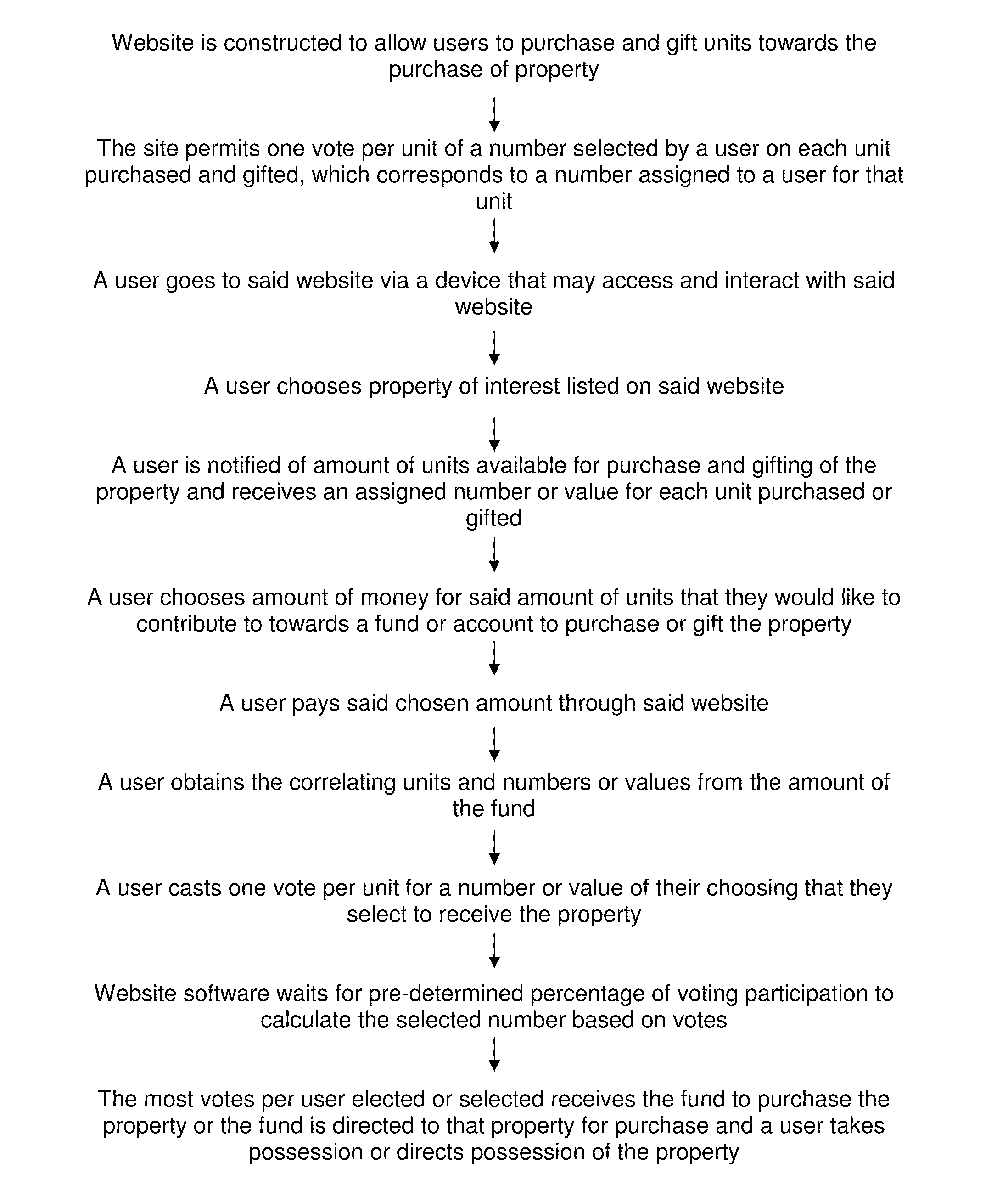 Method and system for facilitating property sales and gifting