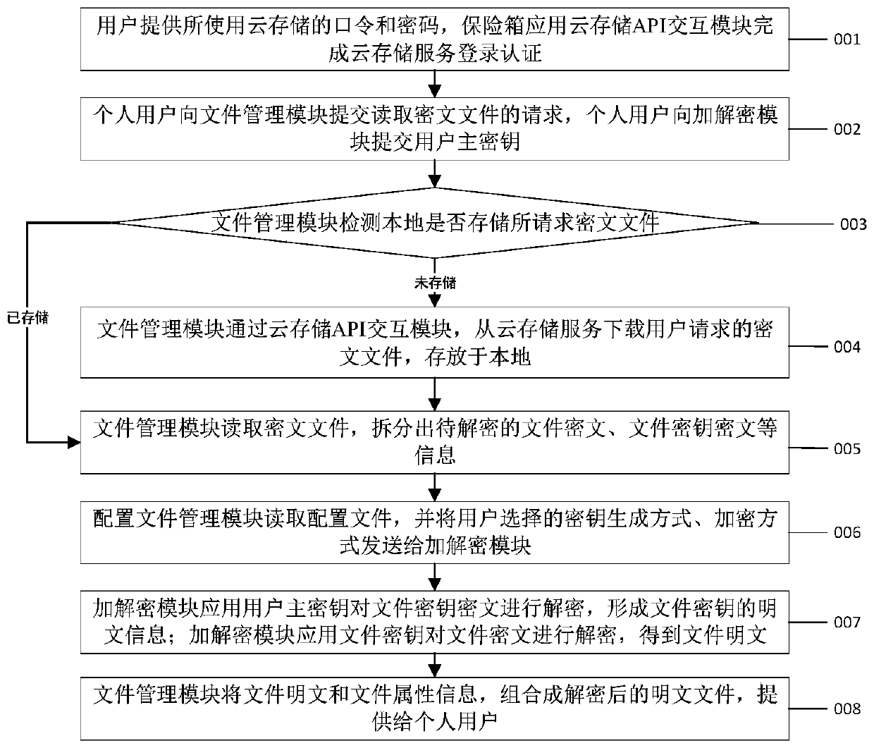 A localized encryption protection personal cloud storage data safe box device and method