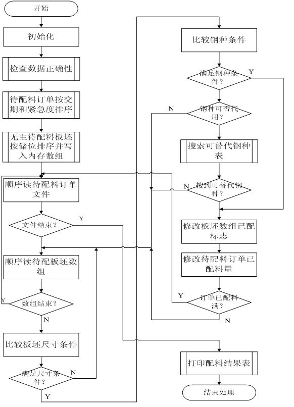 Data processing method for automatic burdening of hot-rolling slab