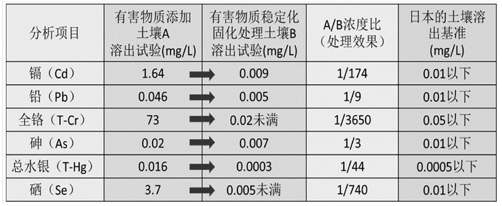 Stabilized curing agent for heavy metal contaminated soil or solid waste treatment and treatment method