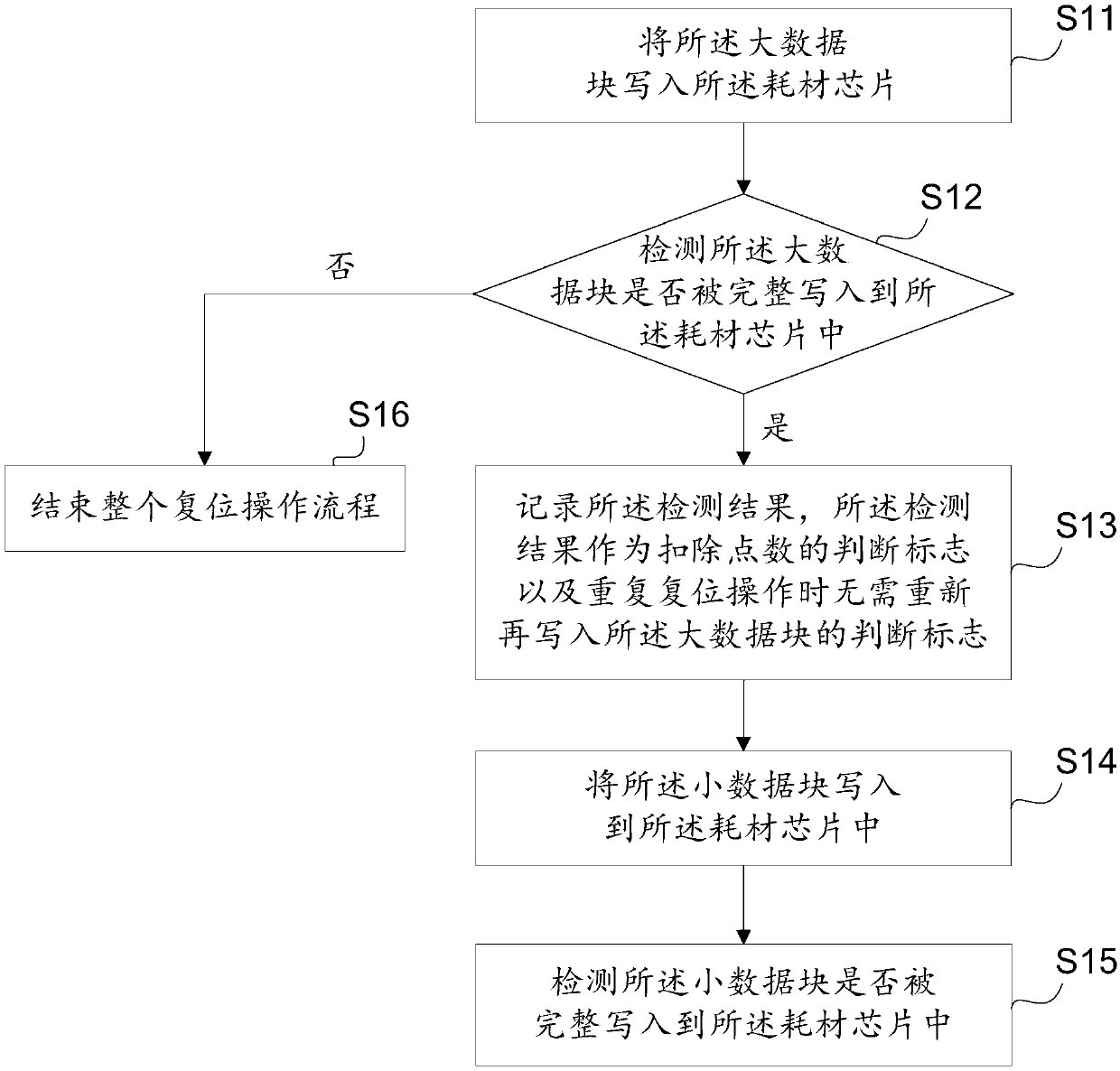 Consumable chip resetting method and device