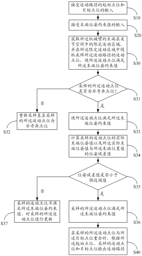 Motion path planning method, device and equipment of mechanical arm, medium and mechanical arm