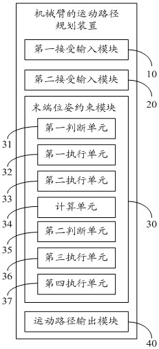 Motion path planning method, device and equipment of mechanical arm, medium and mechanical arm