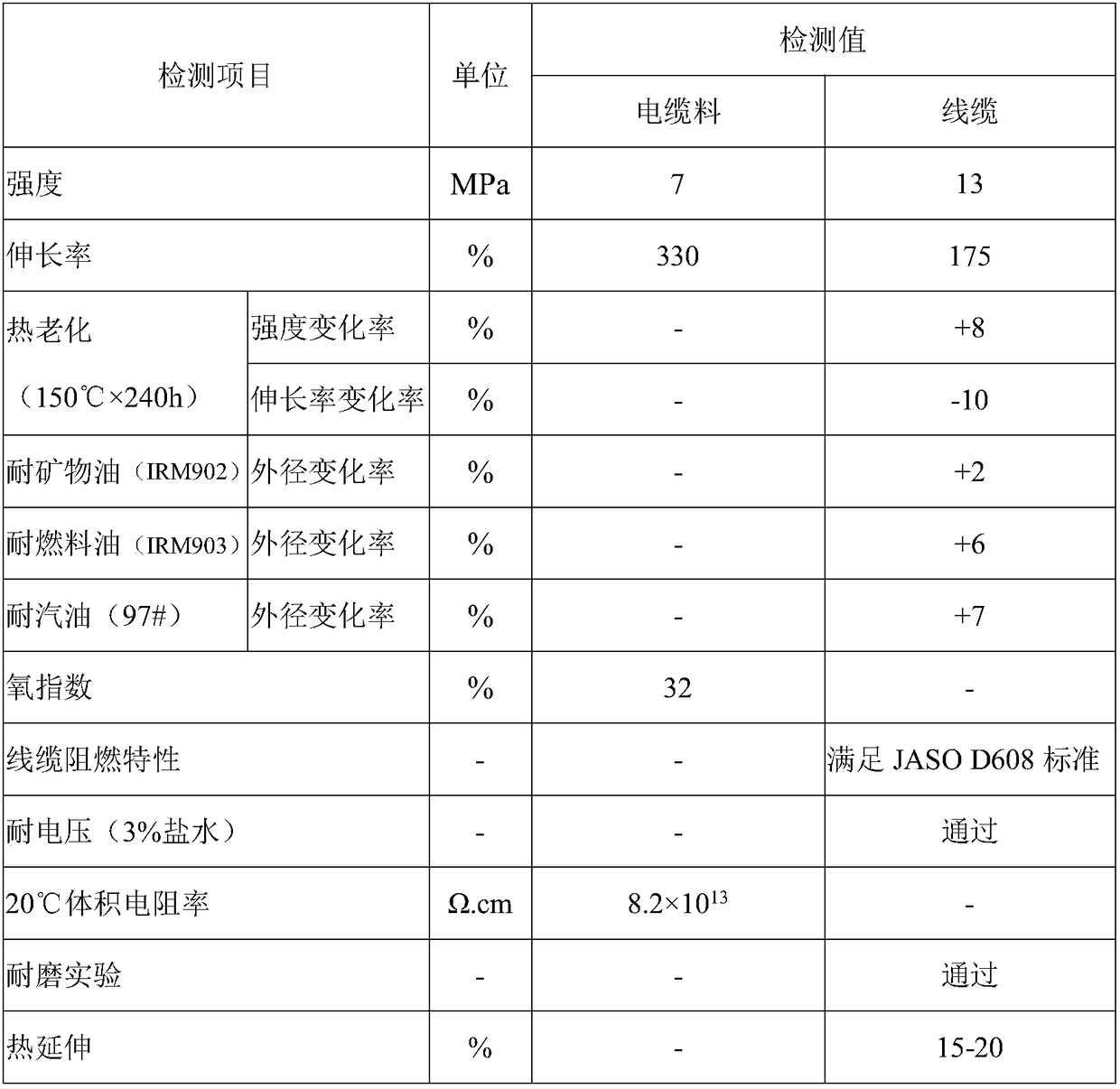 125 DEG C-irradiation crosslinked halogen-free low-smoke flame-retardant insulating material for new-energy vehicle wire