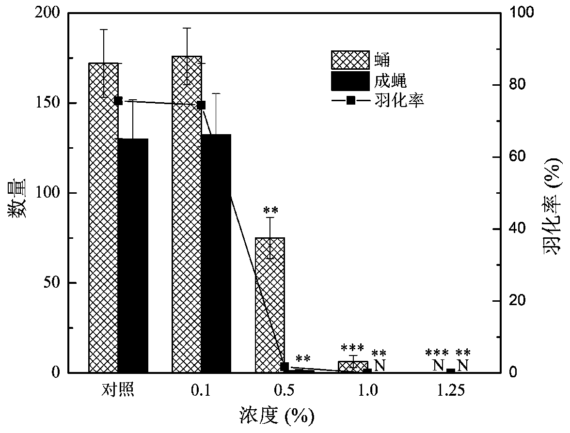Method for evaluating reproductive toxicity of organic solvent by utilizing drosophila melanogaster