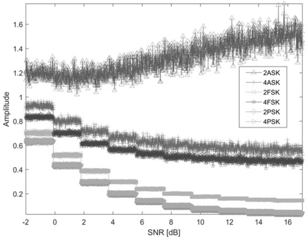 Digital communication signal modulation recognition method based on preprocessing noise reduction