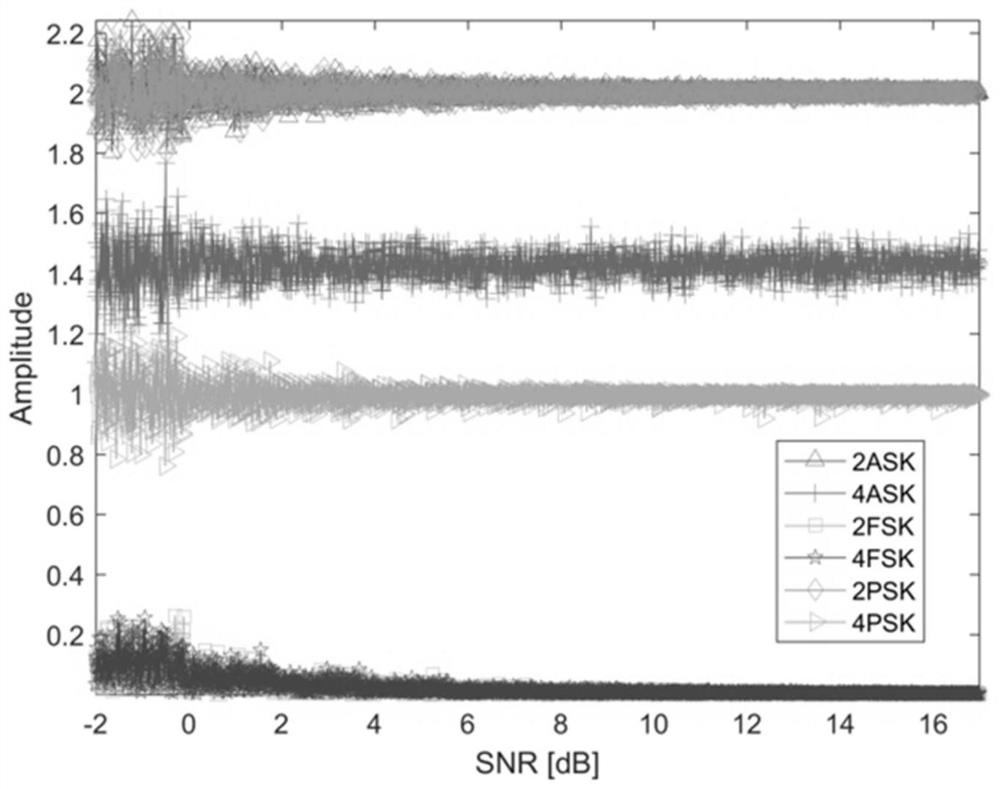 Digital communication signal modulation recognition method based on preprocessing noise reduction