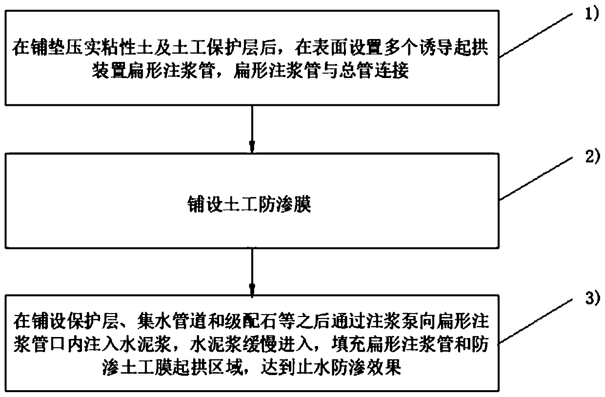 A kind of anti-seepage and water-proof method for landfill