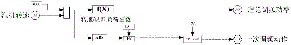 Primary frequency regulation closed loop control method for generator set